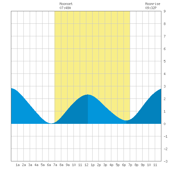 Orient tide chart for Sunday, March 16, 2025