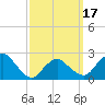 Orient tide chart for Monday, March 17, 2025