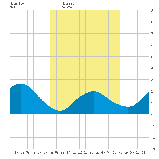 Orient tide chart for Wednesday, March 19, 2025