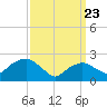 Orient tide chart for Sunday, March 23, 2025