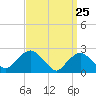 Orient tide chart for Tuesday, March 25, 2025