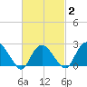 Orient tide chart for Sunday, March 2, 2025