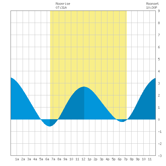 Orient tide chart for Monday, March 31, 2025