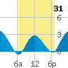 Orient tide chart for Monday, March 31, 2025