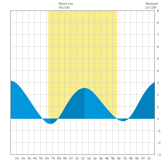 Orient tide chart for Monday, March 3, 2025