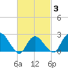 Orient tide chart for Monday, March 3, 2025