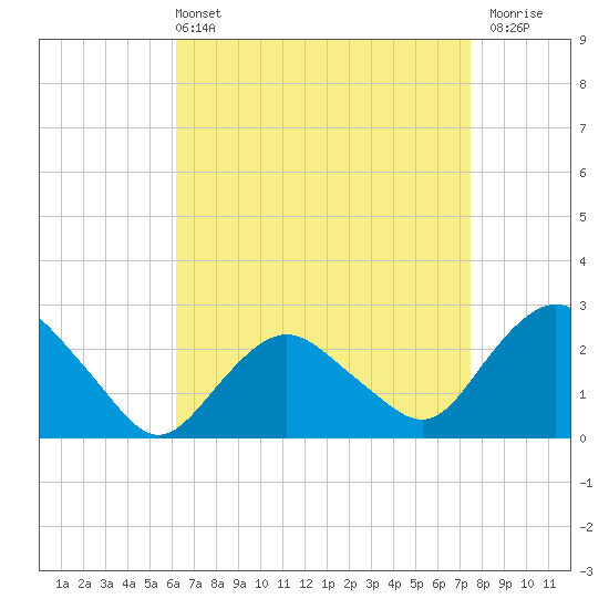 Orient tide chart for Sunday, April 13, 2025