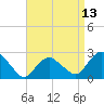 Orient tide chart for Sunday, April 13, 2025