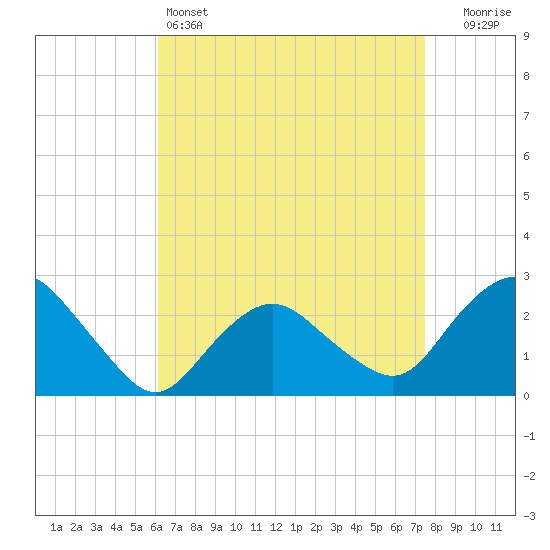 Orient tide chart for Monday, April 14, 2025