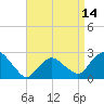 Orient tide chart for Monday, April 14, 2025