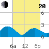 Orient tide chart for Sunday, April 20, 2025