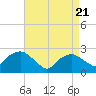 Orient tide chart for Monday, April 21, 2025