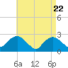 Orient tide chart for Tuesday, April 22, 2025
