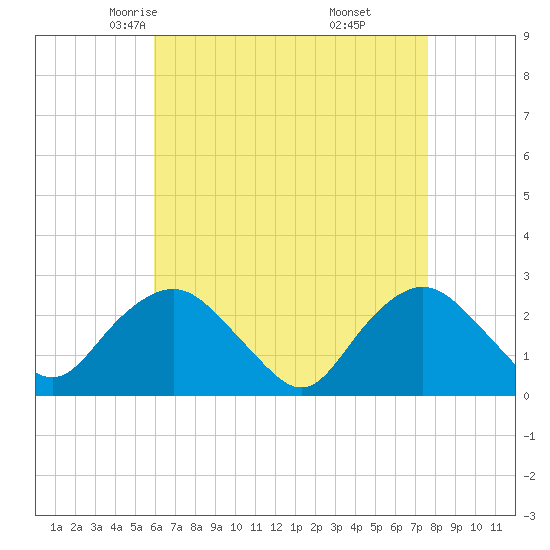 Orient tide chart for Wednesday, April 23, 2025