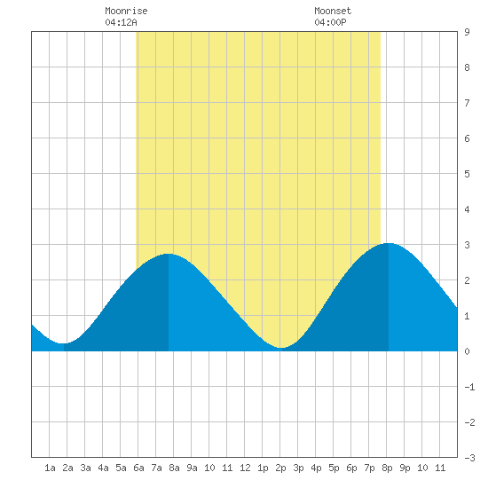 Orient tide chart for Thursday, April 24, 2025
