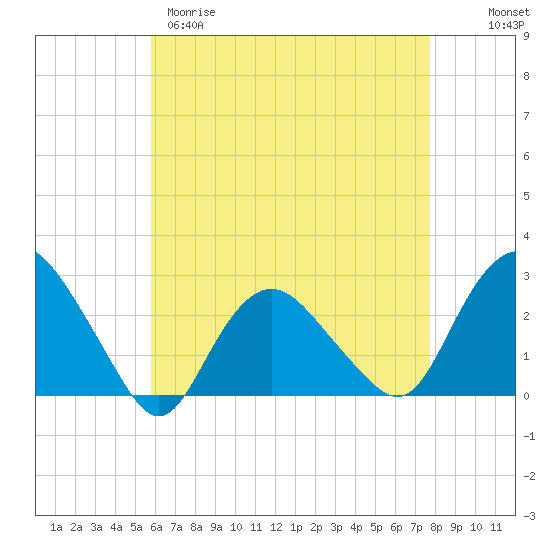 Orient tide chart for Tuesday, April 29, 2025