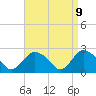 Orient tide chart for Wednesday, April 9, 2025