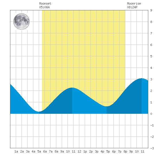 Orient tide chart for Monday, May 12, 2025