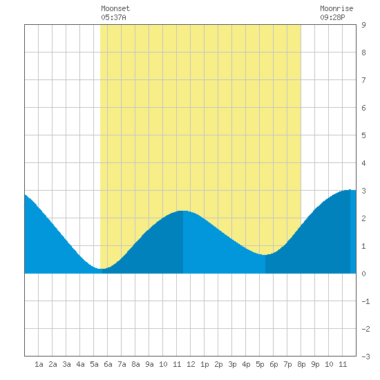Orient tide chart for Tuesday, May 13, 2025
