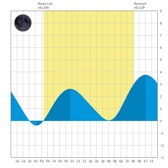Orient tide chart for Monday, May 26, 2025