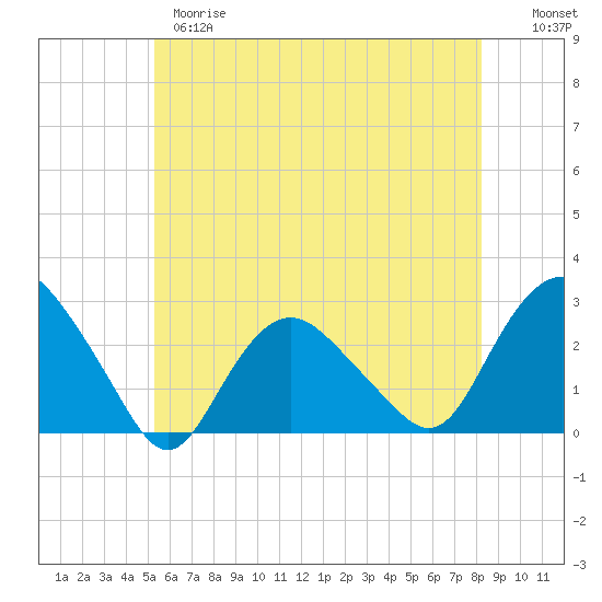 Orient tide chart for Wednesday, May 28, 2025