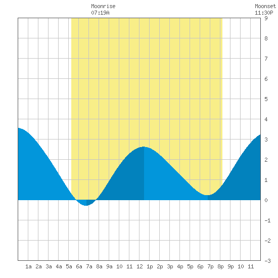 Orient tide chart for Thursday, May 29, 2025
