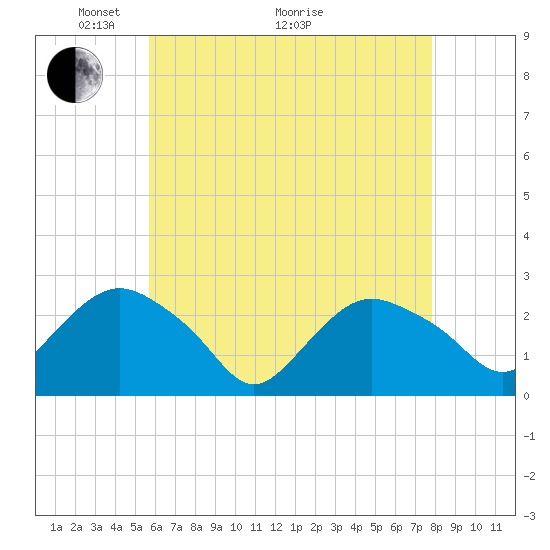 Orient tide chart for Sunday, May 4, 2025