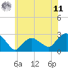 Orient tide chart for Wednesday, June 11, 2025