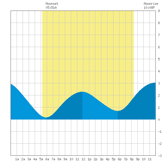 Orient tide chart for Thursday, June 12, 2025
