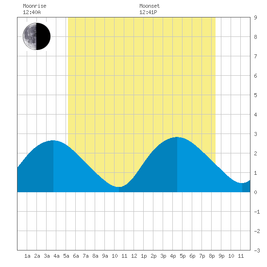 Orient tide chart for Wednesday, June 18, 2025