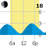 Orient tide chart for Wednesday, June 18, 2025