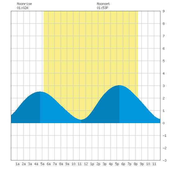 Orient tide chart for Thursday, June 19, 2025