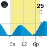 Orient tide chart for Wednesday, June 25, 2025
