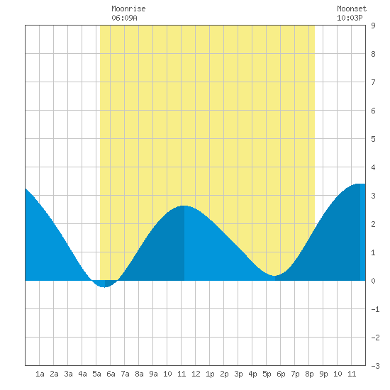Orient tide chart for Thursday, June 26, 2025