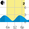 Orient tide chart for Monday, June 2, 2025