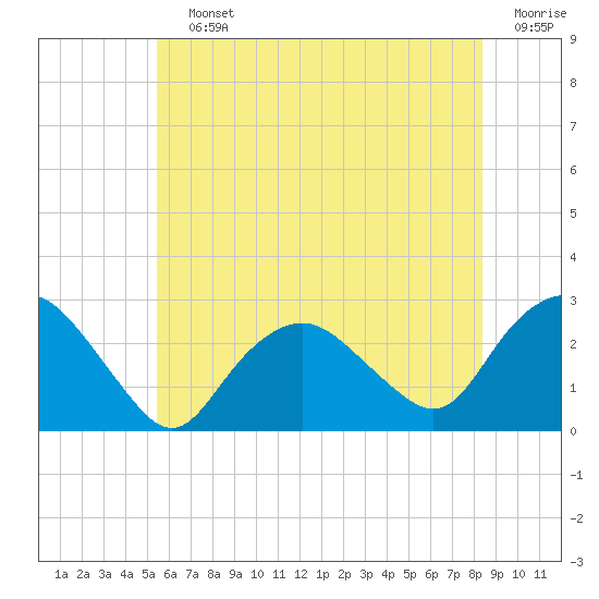 Orient tide chart for Saturday, July 12, 2025