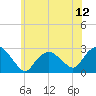 Orient tide chart for Saturday, July 12, 2025