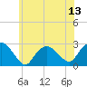 Orient tide chart for Sunday, July 13, 2025