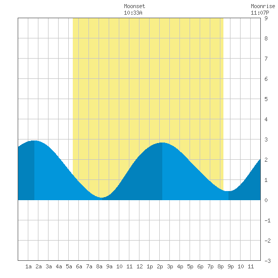 Orient tide chart for Tuesday, July 15, 2025