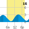 Orient tide chart for Wednesday, July 16, 2025