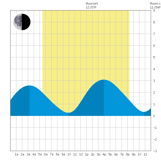 Orient tide chart for Thursday, July 17, 2025
