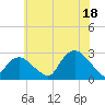 Orient tide chart for Friday, July 18, 2025