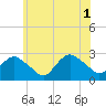 Orient tide chart for Tuesday, July 1, 2025
