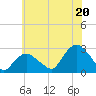 Orient tide chart for Sunday, July 20, 2025