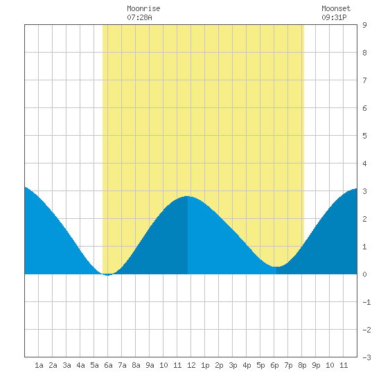 Orient tide chart for Saturday, July 26, 2025