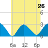 Orient tide chart for Saturday, July 26, 2025