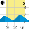 Orient tide chart for Wednesday, July 2, 2025