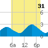 Orient tide chart for Thursday, July 31, 2025