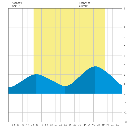 Orient tide chart for Friday, July 4, 2025