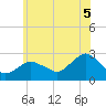 Orient tide chart for Saturday, July 5, 2025